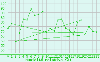 Courbe de l'humidit relative pour Gttingen