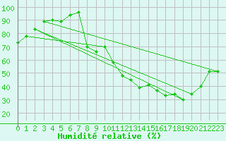 Courbe de l'humidit relative pour Mauriac (15)