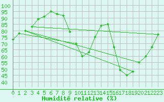 Courbe de l'humidit relative pour Laval (53)