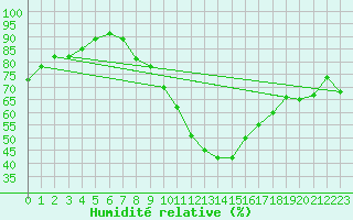 Courbe de l'humidit relative pour Stuttgart / Schnarrenberg