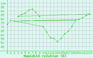 Courbe de l'humidit relative pour Bernay (27)
