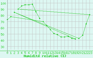 Courbe de l'humidit relative pour Magnac-Laval (87)