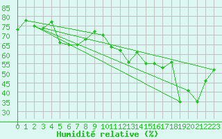 Courbe de l'humidit relative pour Grise Fiord Climate