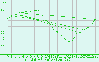 Courbe de l'humidit relative pour Gap-Sud (05)