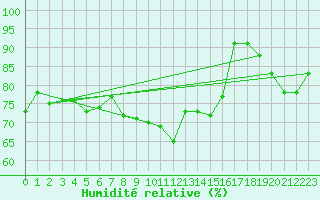 Courbe de l'humidit relative pour Alistro (2B)