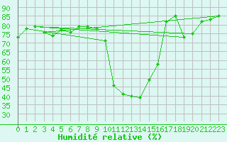 Courbe de l'humidit relative pour Formigures (66)