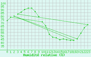 Courbe de l'humidit relative pour Angoulme - Brie Champniers (16)