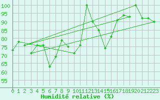 Courbe de l'humidit relative pour Corvatsch