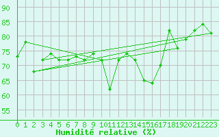 Courbe de l'humidit relative pour Angoulme - Brie Champniers (16)