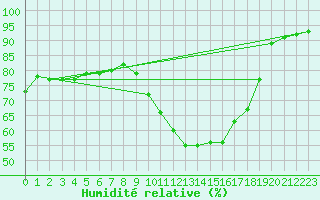 Courbe de l'humidit relative pour Le Touquet (62)
