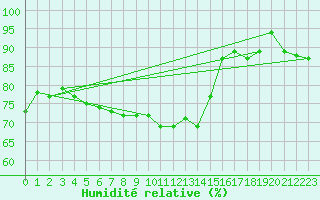 Courbe de l'humidit relative pour Weissenburg