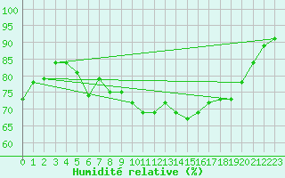 Courbe de l'humidit relative pour Oehringen