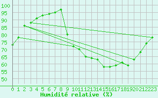 Courbe de l'humidit relative pour Connerr (72)