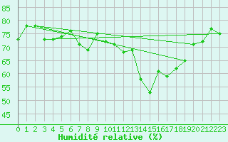 Courbe de l'humidit relative pour Harville (88)