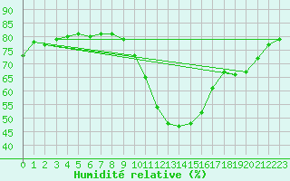 Courbe de l'humidit relative pour Saint-Jean-de-Vedas (34)