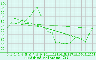 Courbe de l'humidit relative pour Avord (18)