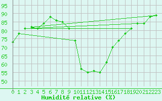 Courbe de l'humidit relative pour Agde (34)