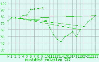 Courbe de l'humidit relative pour Cazaux (33)