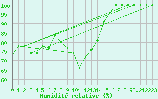 Courbe de l'humidit relative pour Kuusamo Rukatunturi