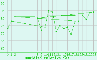 Courbe de l'humidit relative pour Gjilan (Kosovo)