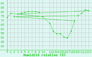 Courbe de l'humidit relative pour La Rochelle - Aerodrome (17)