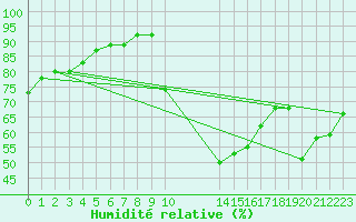 Courbe de l'humidit relative pour Potes / Torre del Infantado (Esp)