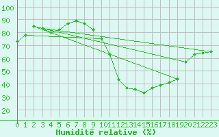 Courbe de l'humidit relative pour Perpignan (66)