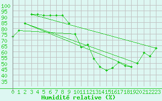 Courbe de l'humidit relative pour Le Mans (72)