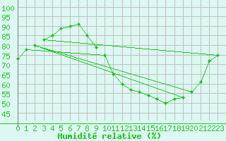 Courbe de l'humidit relative pour Clermont de l'Oise (60)