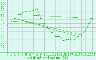 Courbe de l'humidit relative pour Gros-Rderching (57)