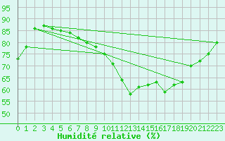 Courbe de l'humidit relative pour Toulouse-Francazal (31)