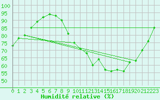 Courbe de l'humidit relative pour Estres-la-Campagne (14)