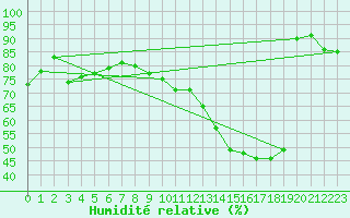 Courbe de l'humidit relative pour Cap Bar (66)