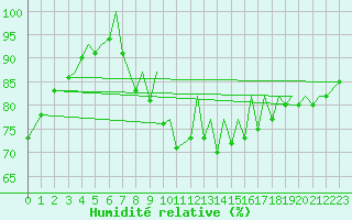 Courbe de l'humidit relative pour Jersey (UK)
