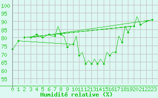 Courbe de l'humidit relative pour Salamanca / Matacan