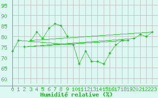 Courbe de l'humidit relative pour Pully-Lausanne (Sw)