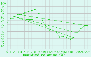 Courbe de l'humidit relative pour Renwez (08)