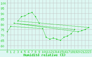 Courbe de l'humidit relative pour Muret (31)