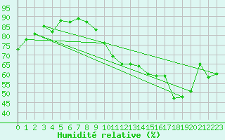 Courbe de l'humidit relative pour Corny-sur-Moselle (57)