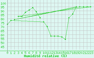 Courbe de l'humidit relative pour Cambrai / Epinoy (62)