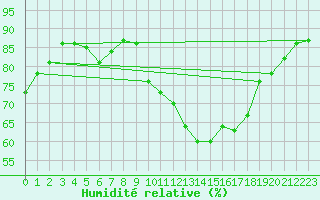 Courbe de l'humidit relative pour Madrid / Retiro (Esp)