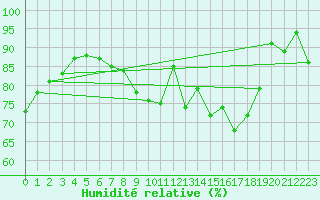 Courbe de l'humidit relative pour Beauvais (60)