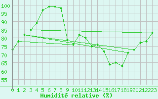 Courbe de l'humidit relative pour Little Rissington