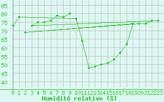 Courbe de l'humidit relative pour Ontinyent (Esp)