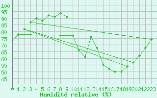 Courbe de l'humidit relative pour Cognac (16)