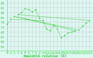 Courbe de l'humidit relative pour Paris - Montsouris (75)