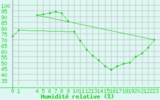Courbe de l'humidit relative pour Variscourt (02)