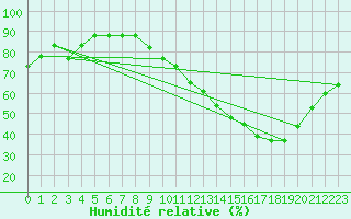 Courbe de l'humidit relative pour Dolembreux (Be)