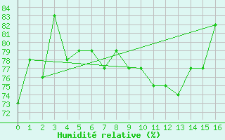 Courbe de l'humidit relative pour Somna-Kvaloyfjellet