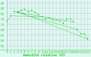 Courbe de l'humidit relative pour Cap Corse (2B)